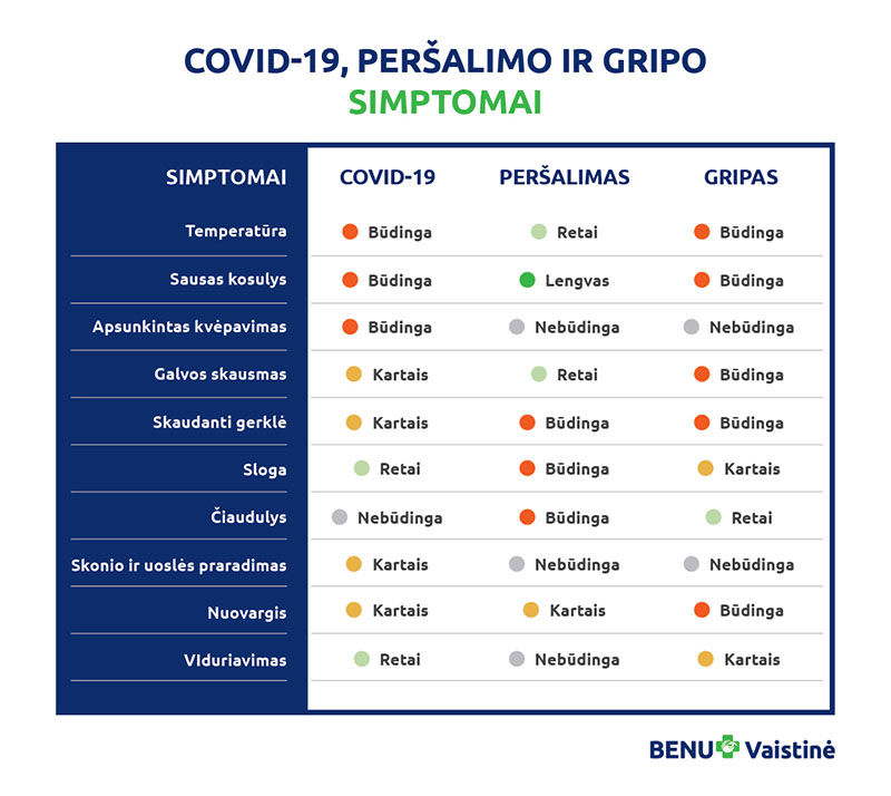 koronaviruso persalimo gripo simptomai